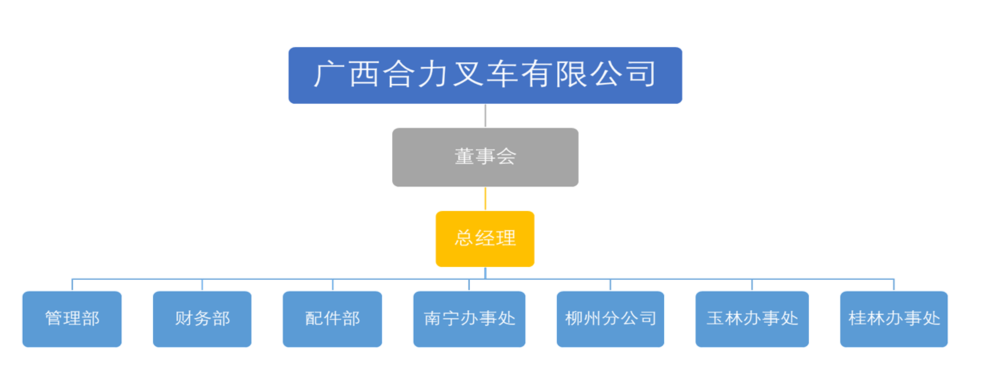 广西CGPay钱包叉车有限公司组织构架图.png